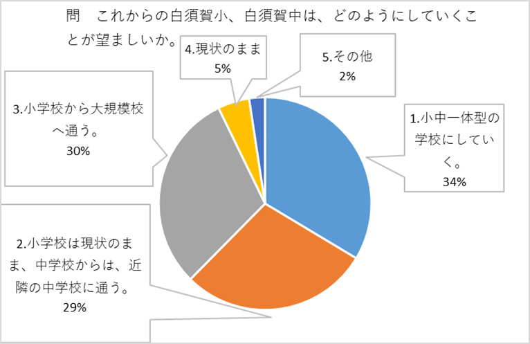 これからの白須賀中学区について