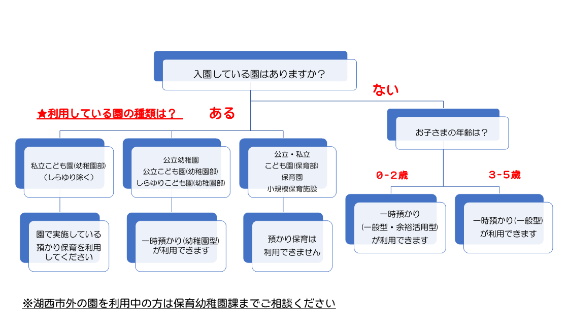 一時預かりフロー図