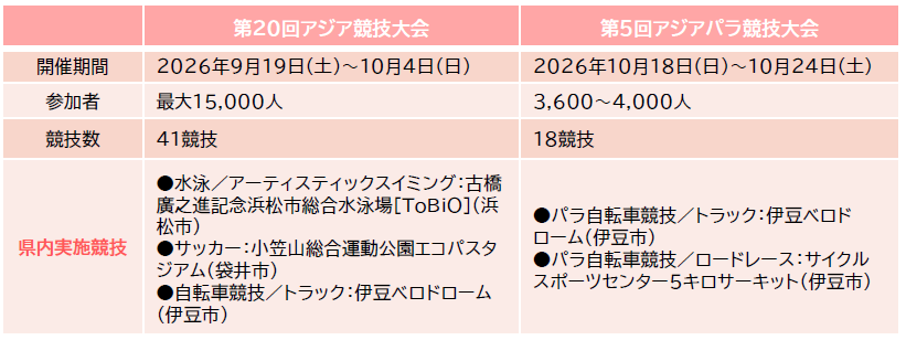 アジア・アジアパラ競技大会概要