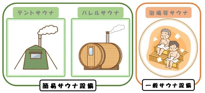 簡易サウナ設備一般サウナ設備