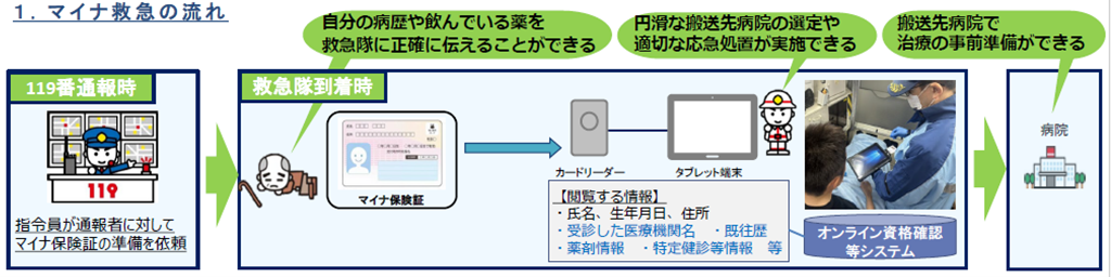 マイナ救急の流れ
