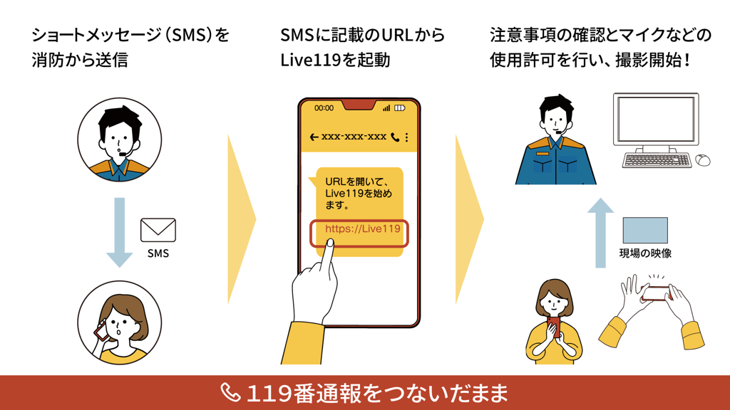 Live119　通報フロー