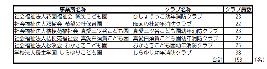 令和8年度幼年消防クラブ員数